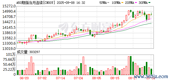 九游体育娱乐网富时A50期指邻接夜盘收跌0.6%-九游「中国体育」娱乐 官方网站