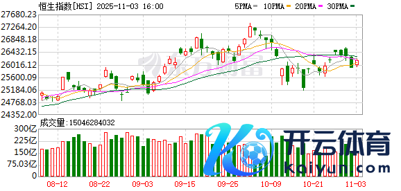 现金九游体育app平台港股午评：恒生指数、恒生科技指数均跌超1% 赤峰黄金涨超14%-九游「中国体育」娱乐 官方网站
